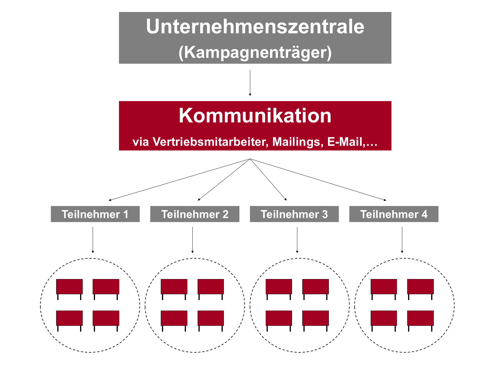 Ablaufschema von Händlerkampagnen